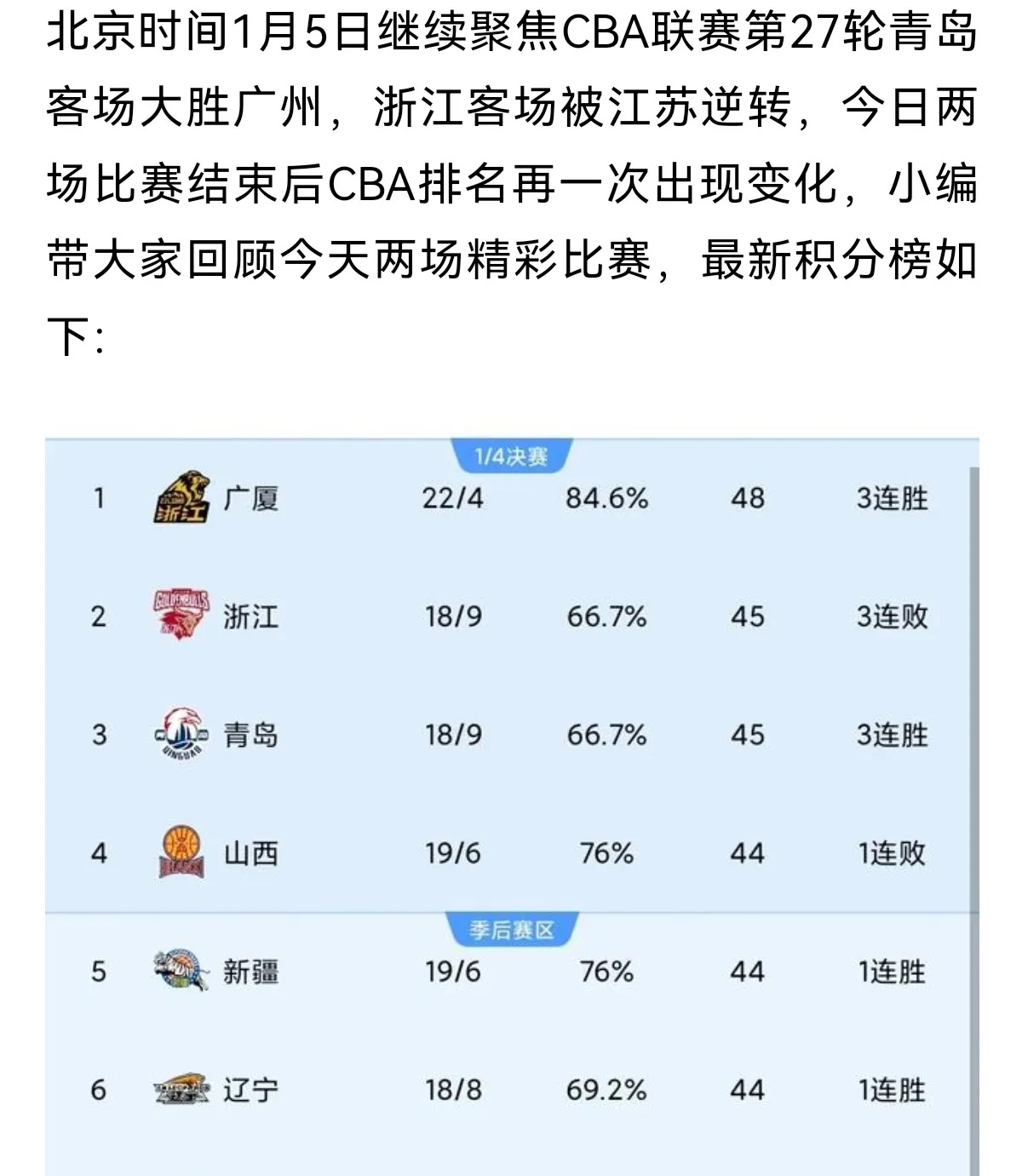 开云体育官方网站-青岛队意外取胜，豪取常规赛第一胜