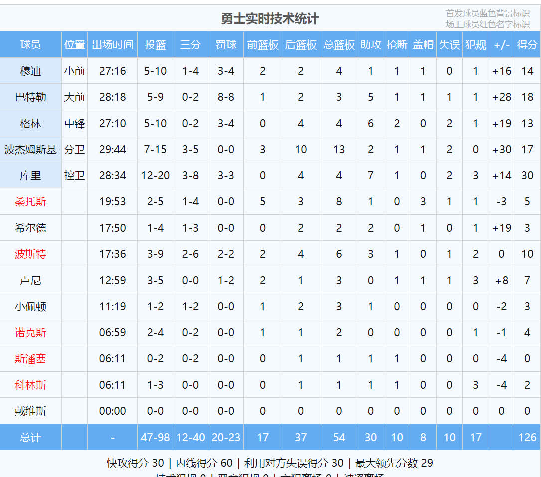 开云体育在线-包含意甲重磅对决：勇士迎战湖人，技术统计的词条